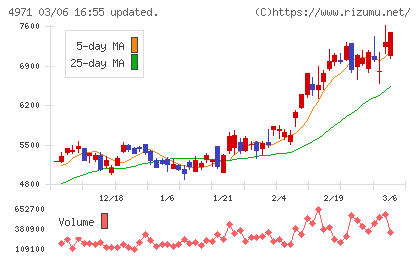 メックチャート