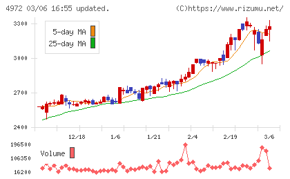 綜研化学チャート