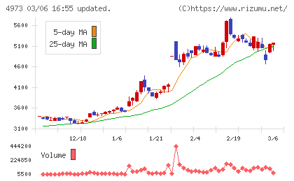 日本高純度化学チャート