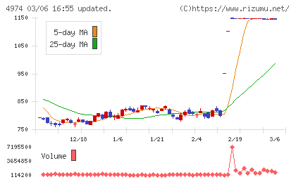 タカラバイオチャート