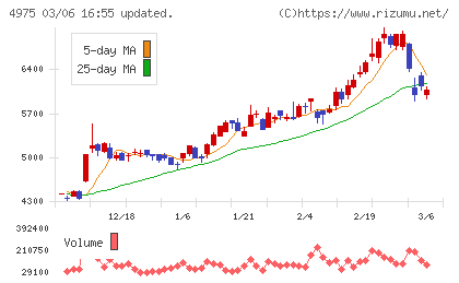 ＪＣＵチャート