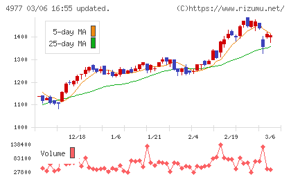 新田ゼラチンチャート