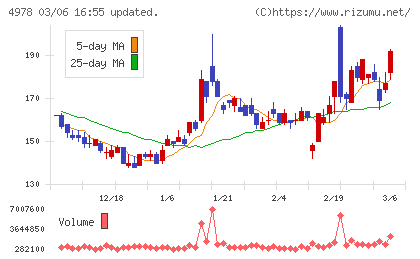 リプロセルチャート