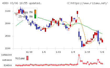 デクセリアルズチャート
