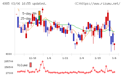 アース製薬チャート