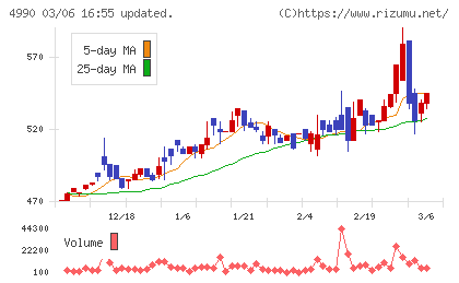 昭和化学工業チャート
