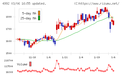 北興化学工業チャート