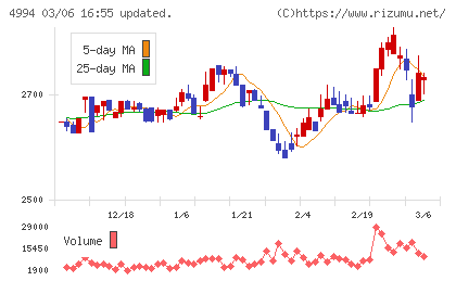 大成ラミックグループチャート