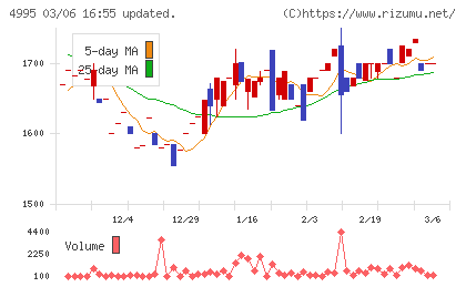 サンケイ化学チャート