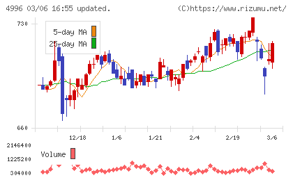 クミアイ化学工業チャート