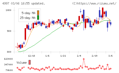 日本農薬チャート