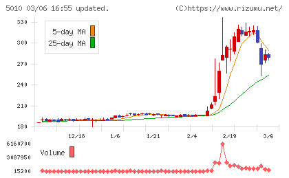 日本精蝋チャート