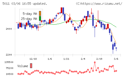 ニチレキグループチャート
