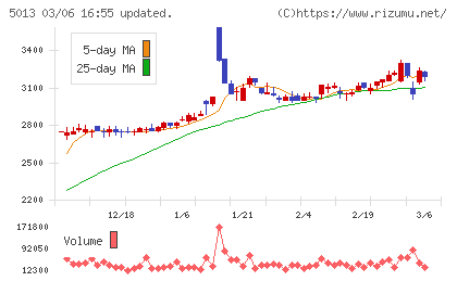 ユシロチャート