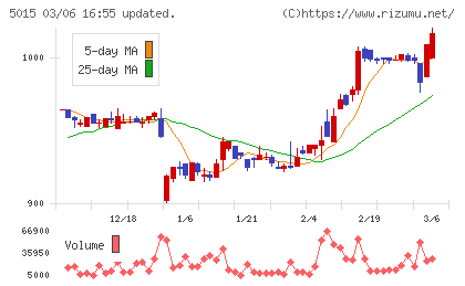 ビーピー・カストロールチャート