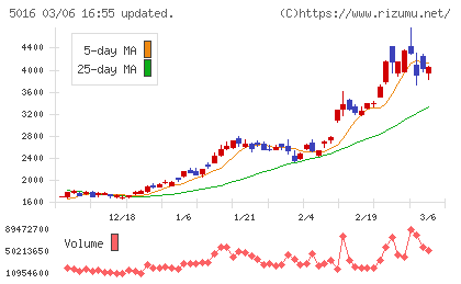 ＪＸ金属チャート