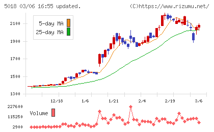 ＭＯＲＥＳＣＯチャート