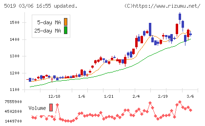 出光興産チャート
