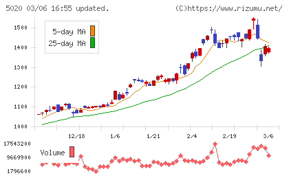 ＥＮＥＯＳホールディングスチャート