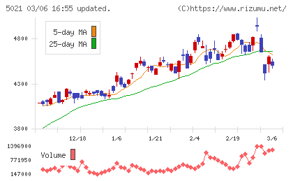 コスモエネルギーホールディングスチャート
