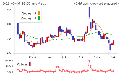 トリプルアイズチャート