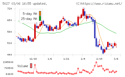 ＡｎｙＭｉｎｄ　Ｇｒｏｕｐチャート