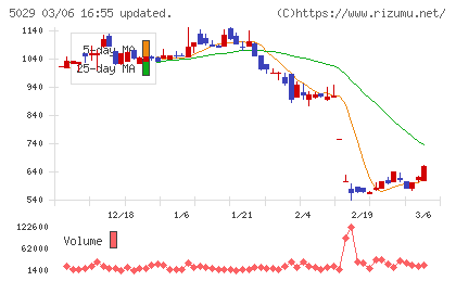 サークレイスチャート