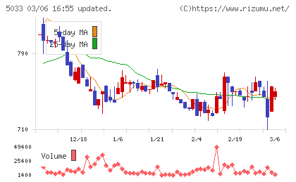 ヌーラボチャート