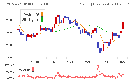 ｕｎｅｒｒｙチャート