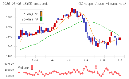 日本ビジネスシステムズチャート