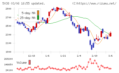 ｅＷｅＬＬチャート