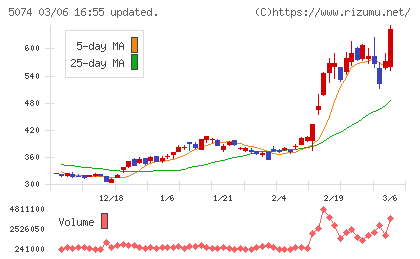 テスホールディングスチャート