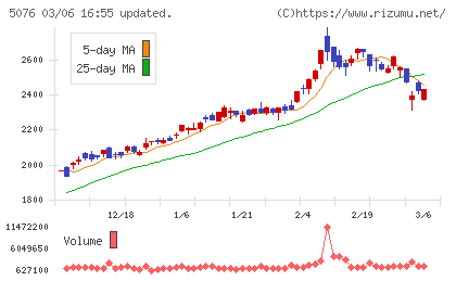 インフロニア・ホールディングスチャート
