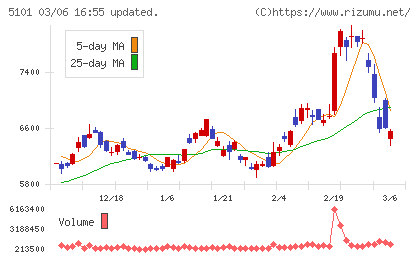 横浜ゴムチャート
