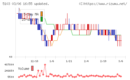 昭和ホールディングスチャート