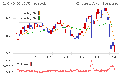ＴＯＹＯ　ＴＩＲＥチャート