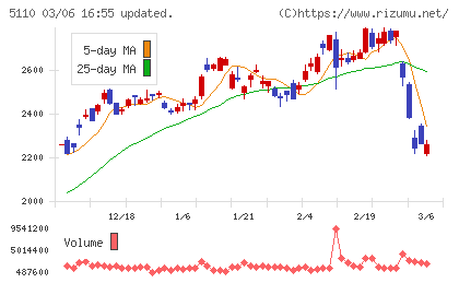 住友ゴム工業チャート