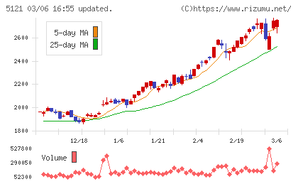 藤倉コンポジットチャート