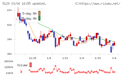 ＦＩＸＥＲチャート