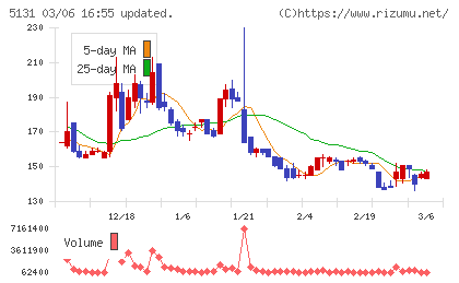 リンカーズチャート
