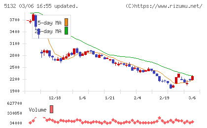 ｐｌｕｓｚｅｒｏチャート