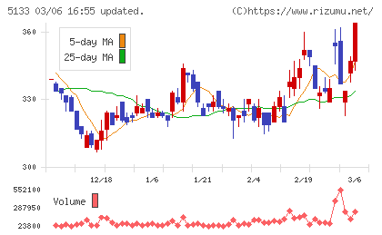 テリロジーホールディングスチャート