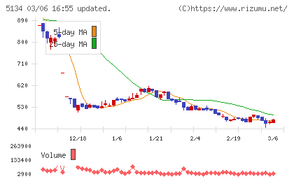 ＰＯＰＥＲチャート