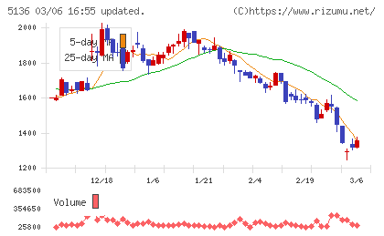 ｔｒｉｐｌａチャート