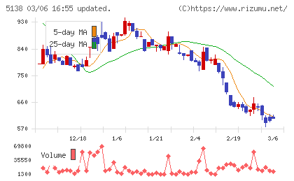 Ｒｅｂａｓｅチャート
