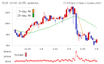 オープンワークチャート