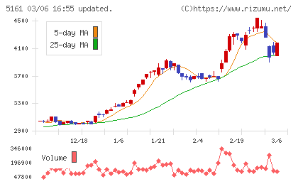 西川ゴム工業チャート