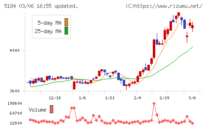 ニチリンチャート