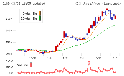 櫻護謨チャート