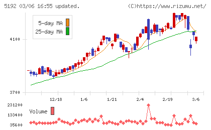 三ツ星ベルトチャート